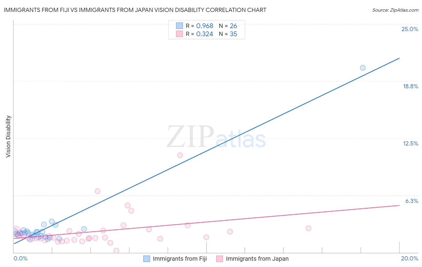 Immigrants from Fiji vs Immigrants from Japan Vision Disability