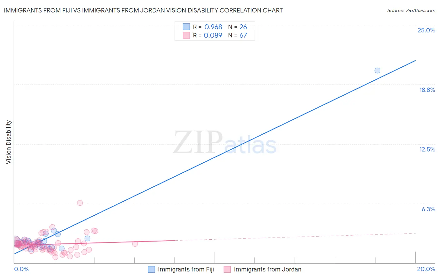Immigrants from Fiji vs Immigrants from Jordan Vision Disability