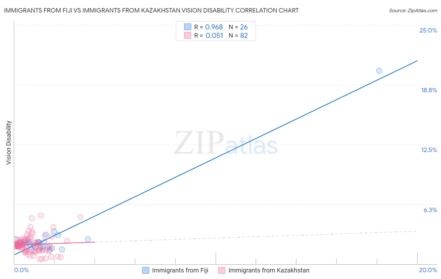 Immigrants from Fiji vs Immigrants from Kazakhstan Vision Disability
