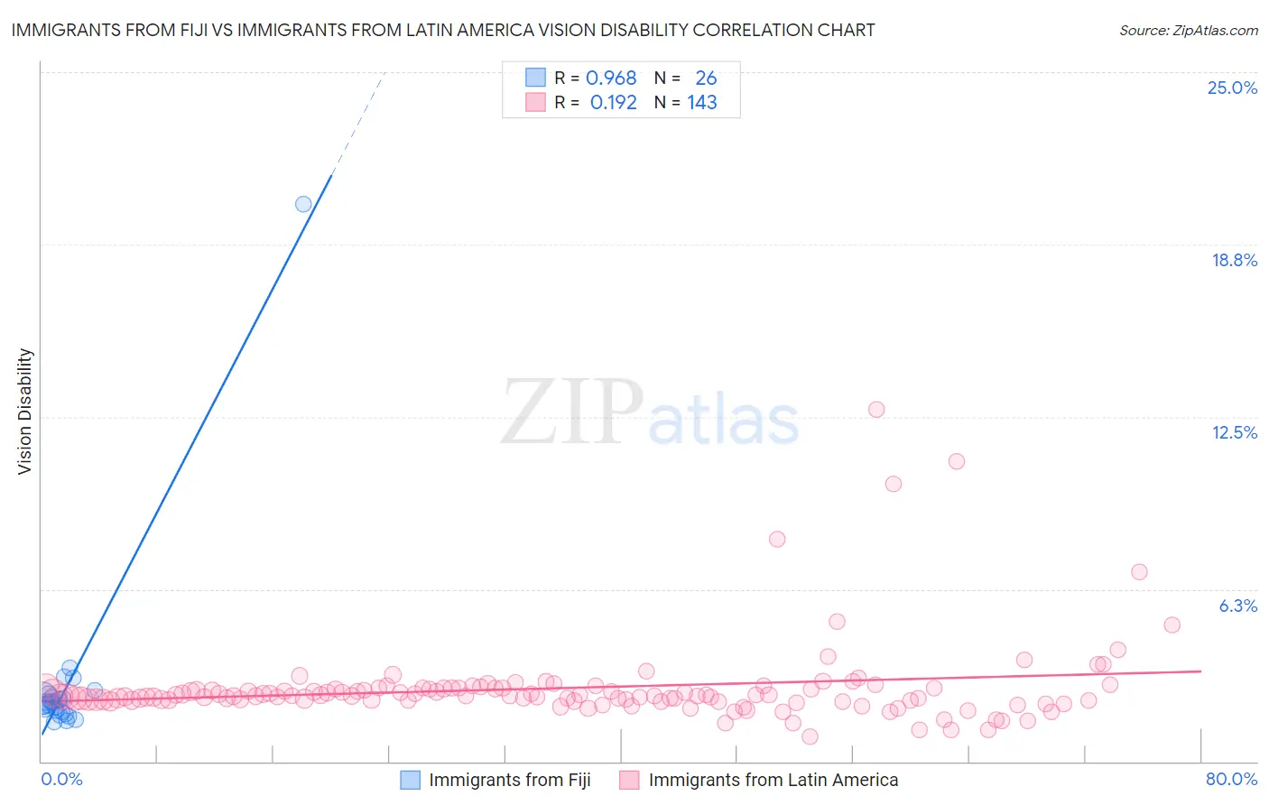 Immigrants from Fiji vs Immigrants from Latin America Vision Disability