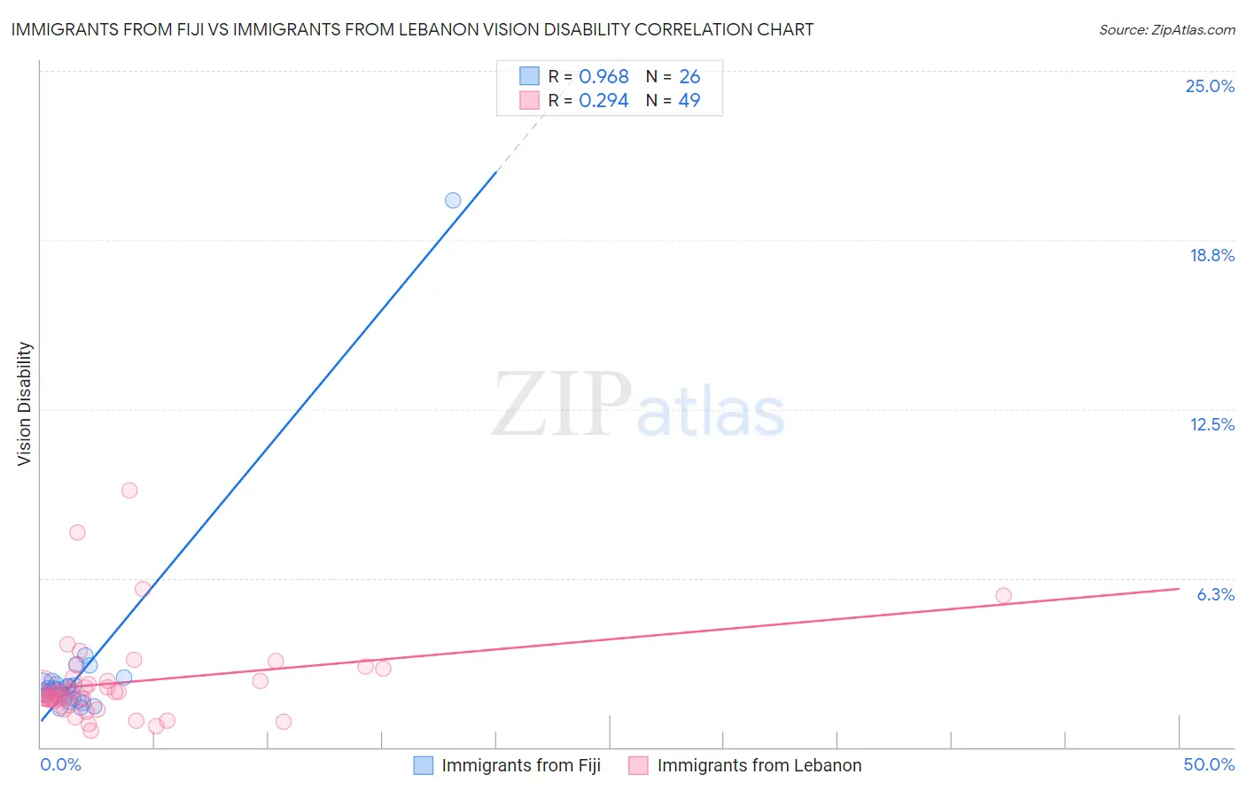 Immigrants from Fiji vs Immigrants from Lebanon Vision Disability