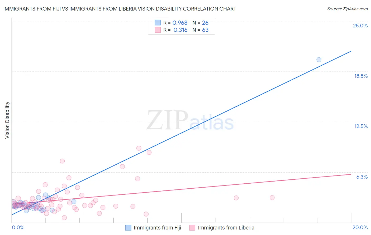 Immigrants from Fiji vs Immigrants from Liberia Vision Disability
