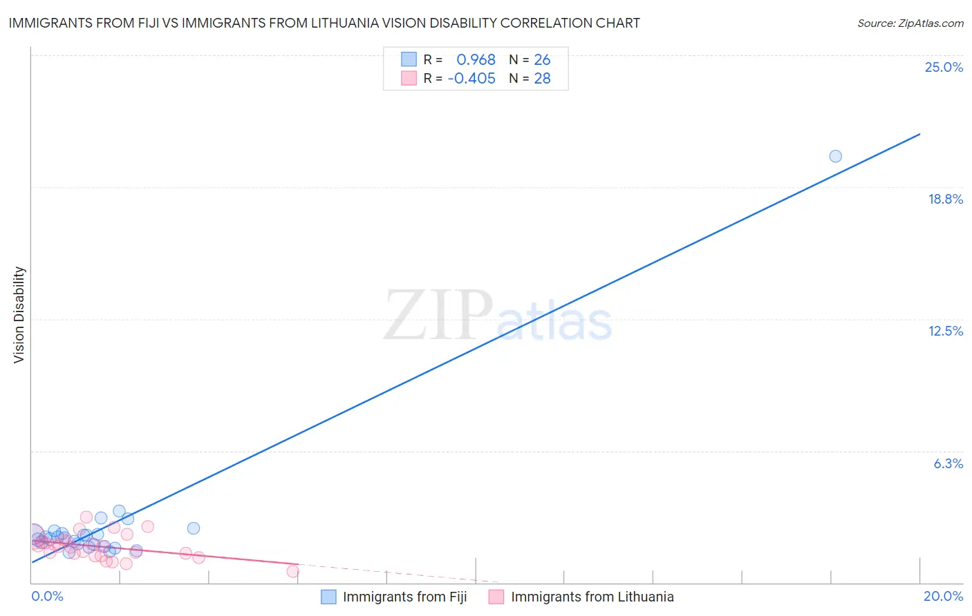 Immigrants from Fiji vs Immigrants from Lithuania Vision Disability