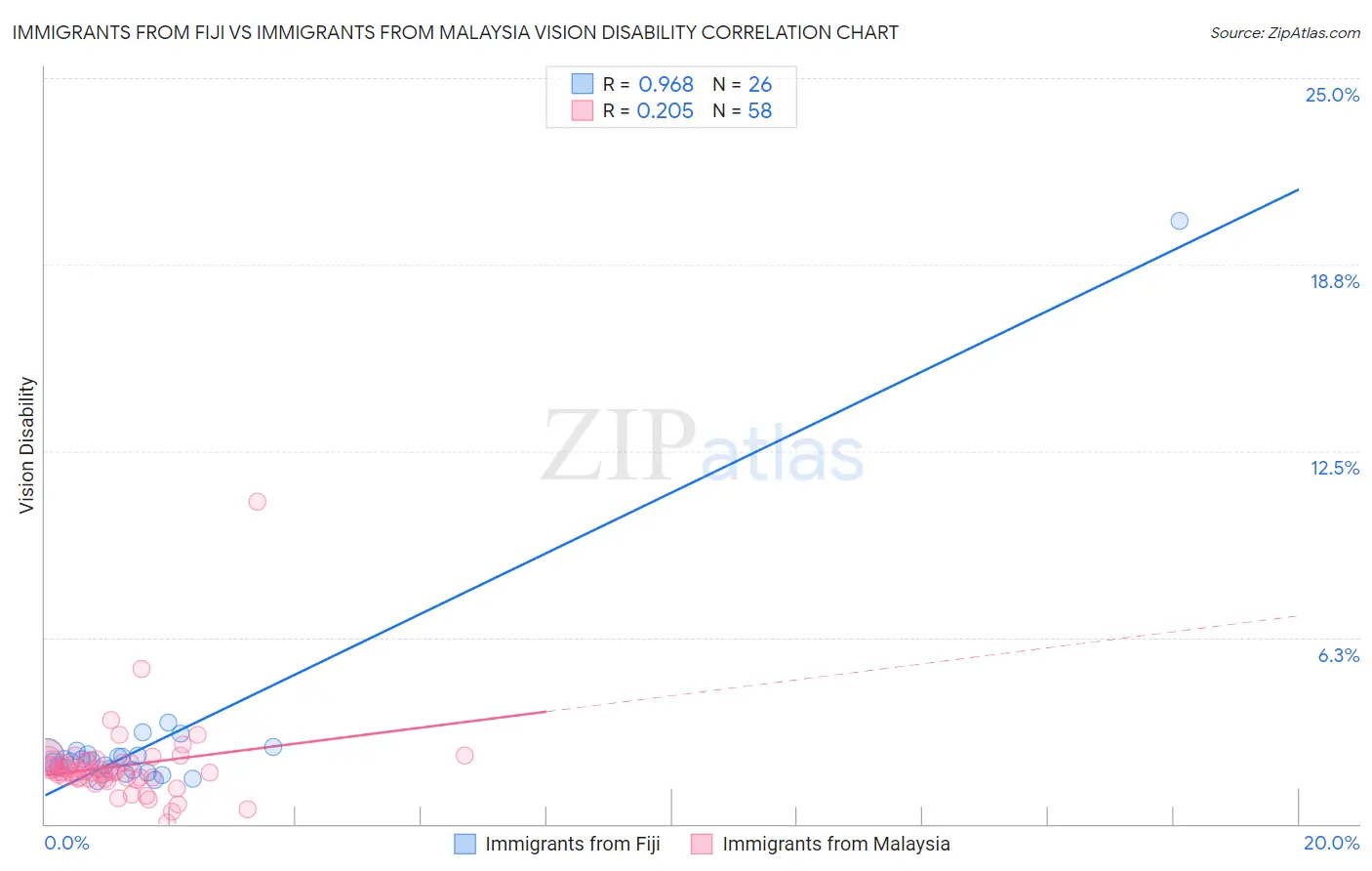 Immigrants from Fiji vs Immigrants from Malaysia Vision Disability