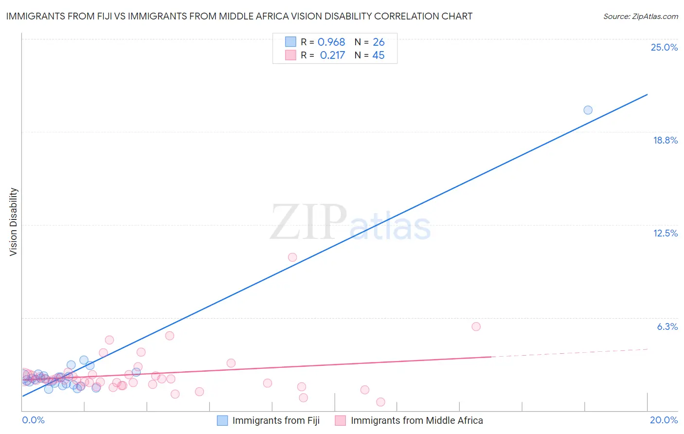 Immigrants from Fiji vs Immigrants from Middle Africa Vision Disability