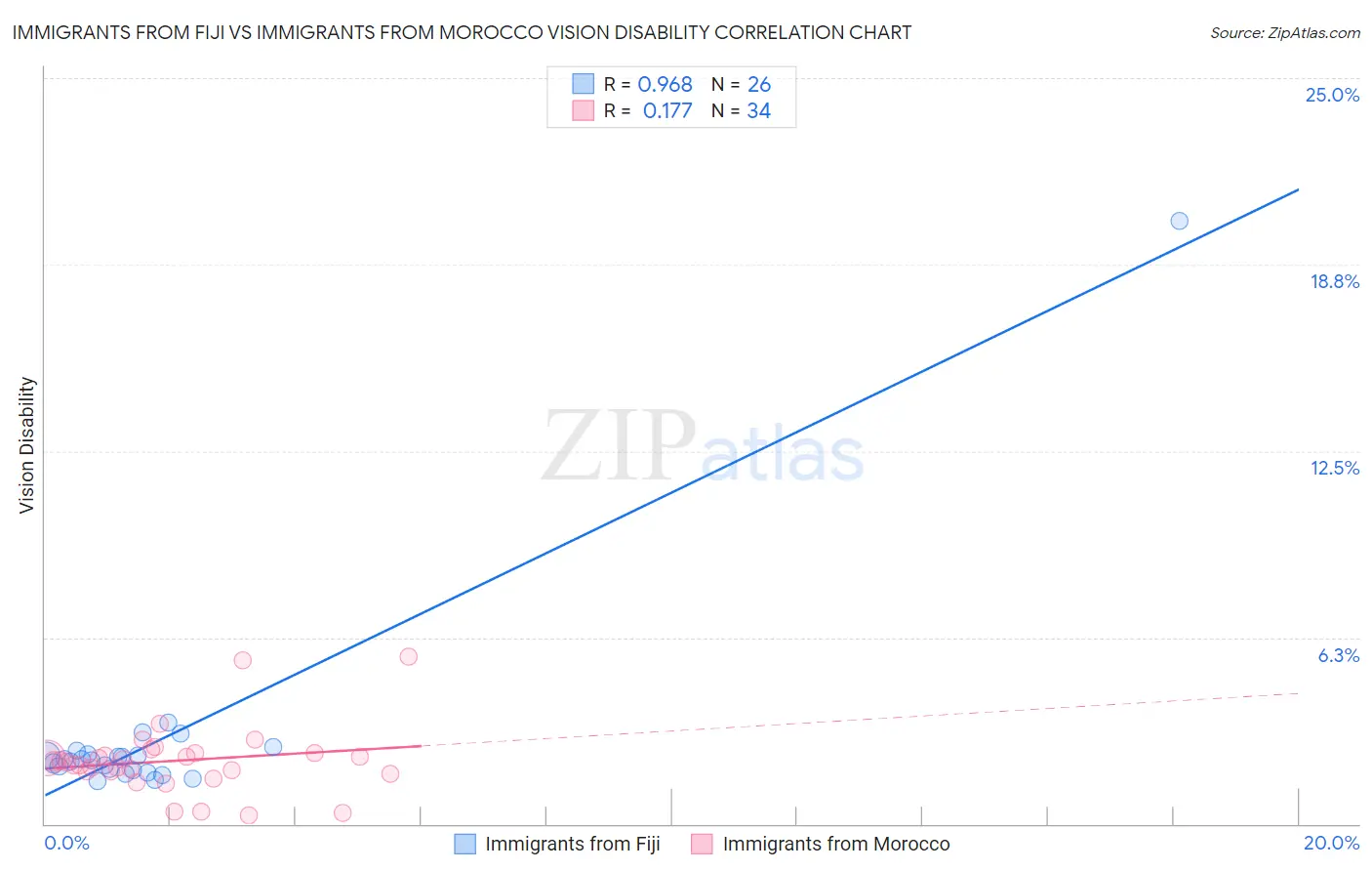 Immigrants from Fiji vs Immigrants from Morocco Vision Disability