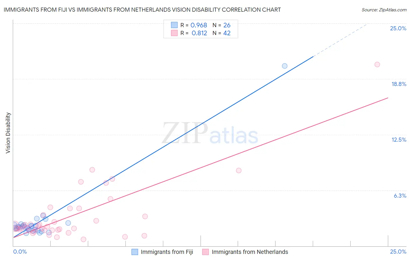 Immigrants from Fiji vs Immigrants from Netherlands Vision Disability