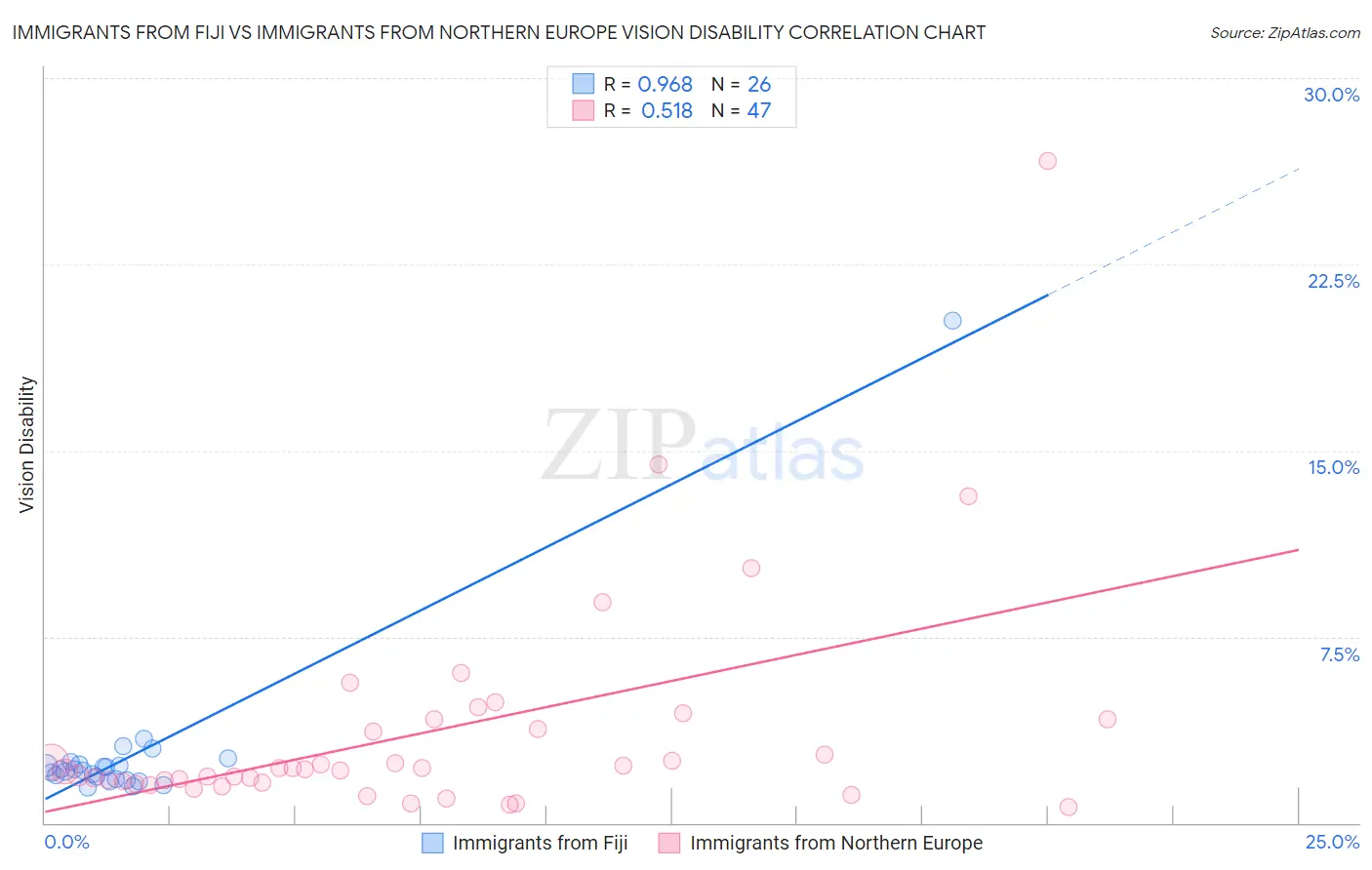 Immigrants from Fiji vs Immigrants from Northern Europe Vision Disability
