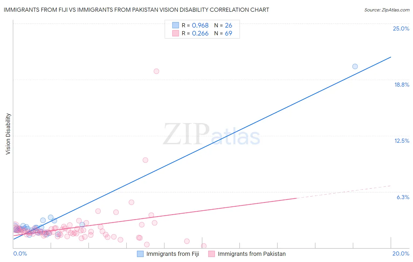 Immigrants from Fiji vs Immigrants from Pakistan Vision Disability
