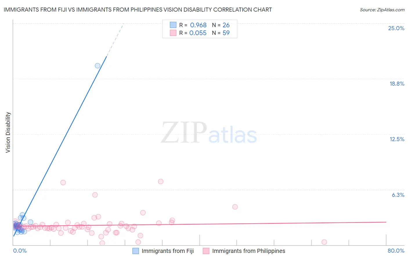 Immigrants from Fiji vs Immigrants from Philippines Vision Disability
