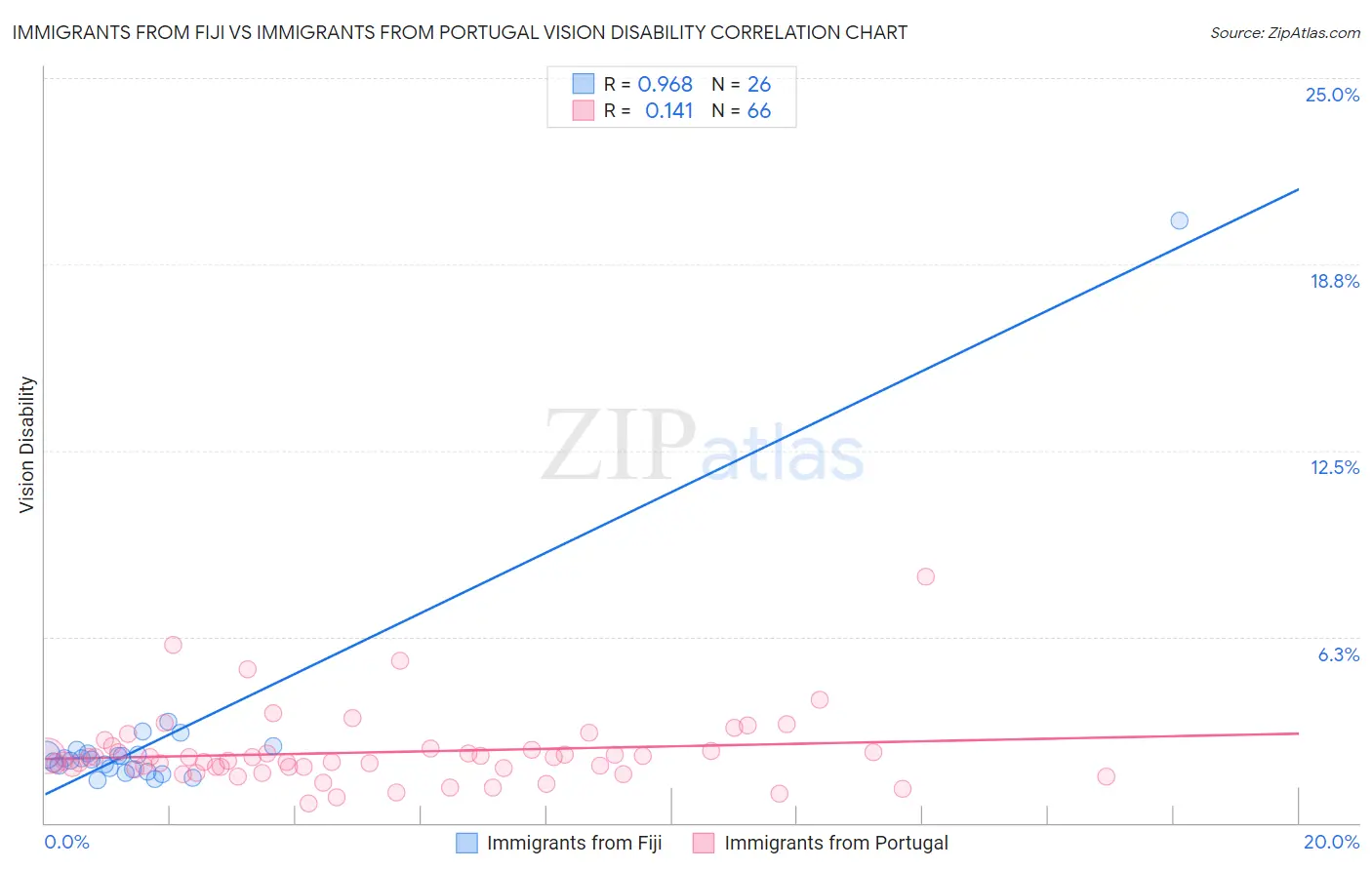 Immigrants from Fiji vs Immigrants from Portugal Vision Disability