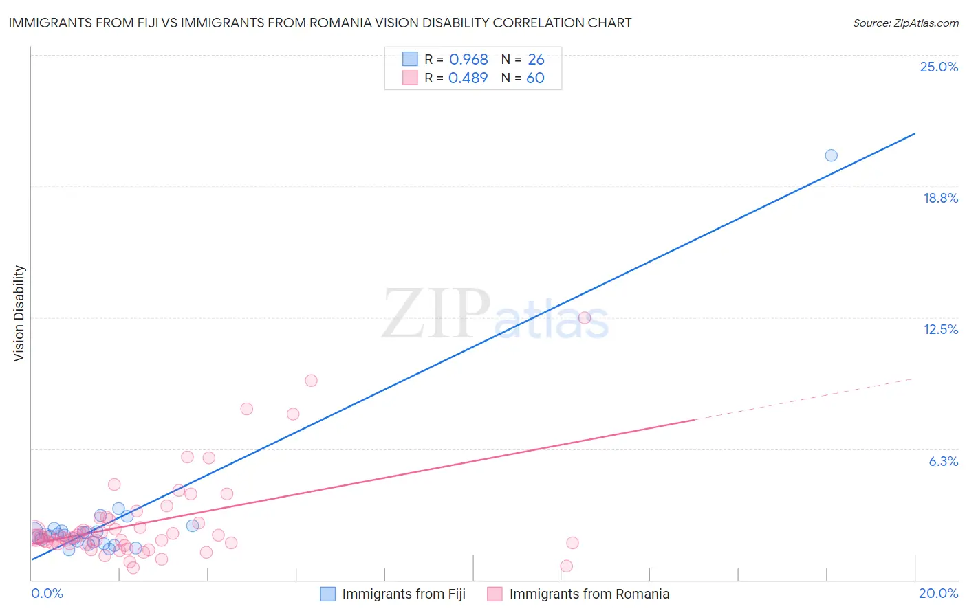 Immigrants from Fiji vs Immigrants from Romania Vision Disability