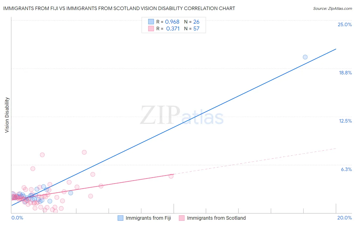 Immigrants from Fiji vs Immigrants from Scotland Vision Disability