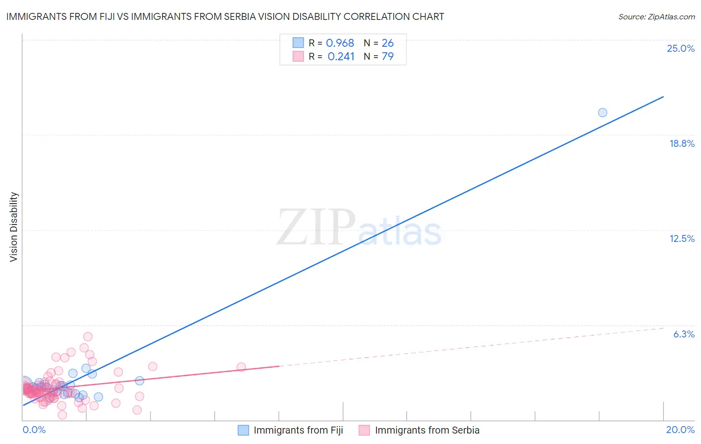 Immigrants from Fiji vs Immigrants from Serbia Vision Disability