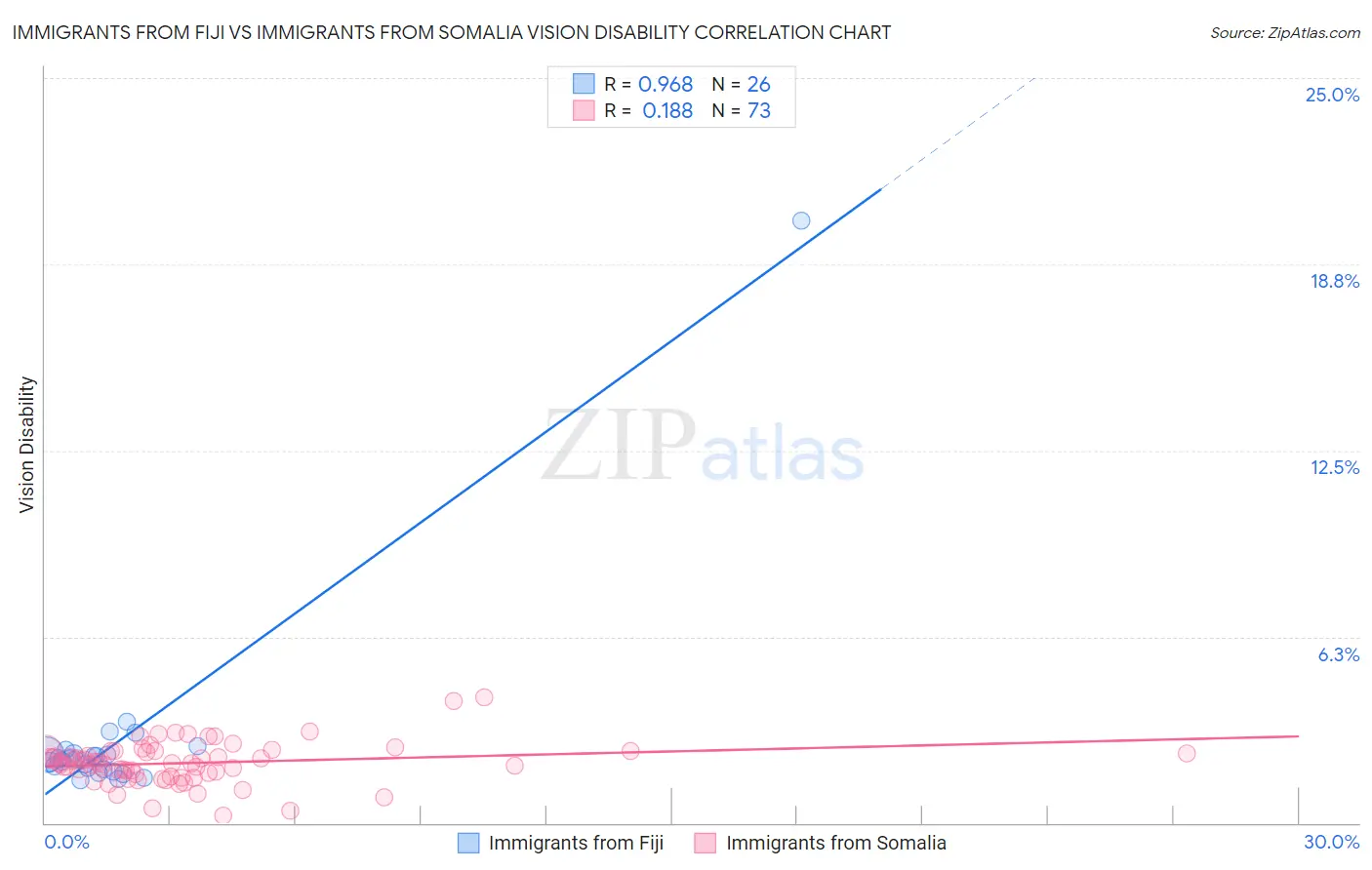 Immigrants from Fiji vs Immigrants from Somalia Vision Disability