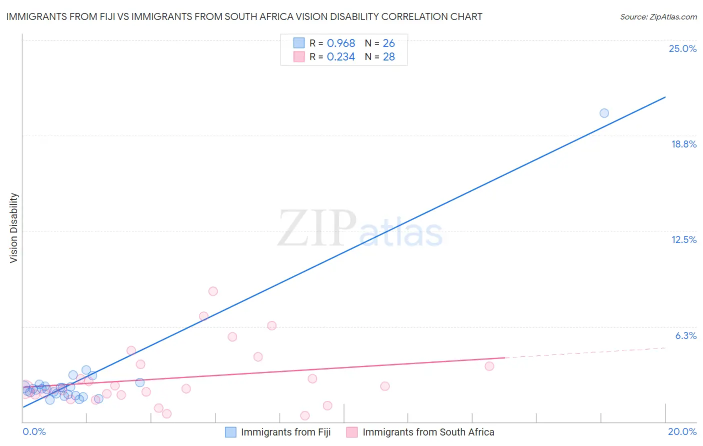 Immigrants from Fiji vs Immigrants from South Africa Vision Disability