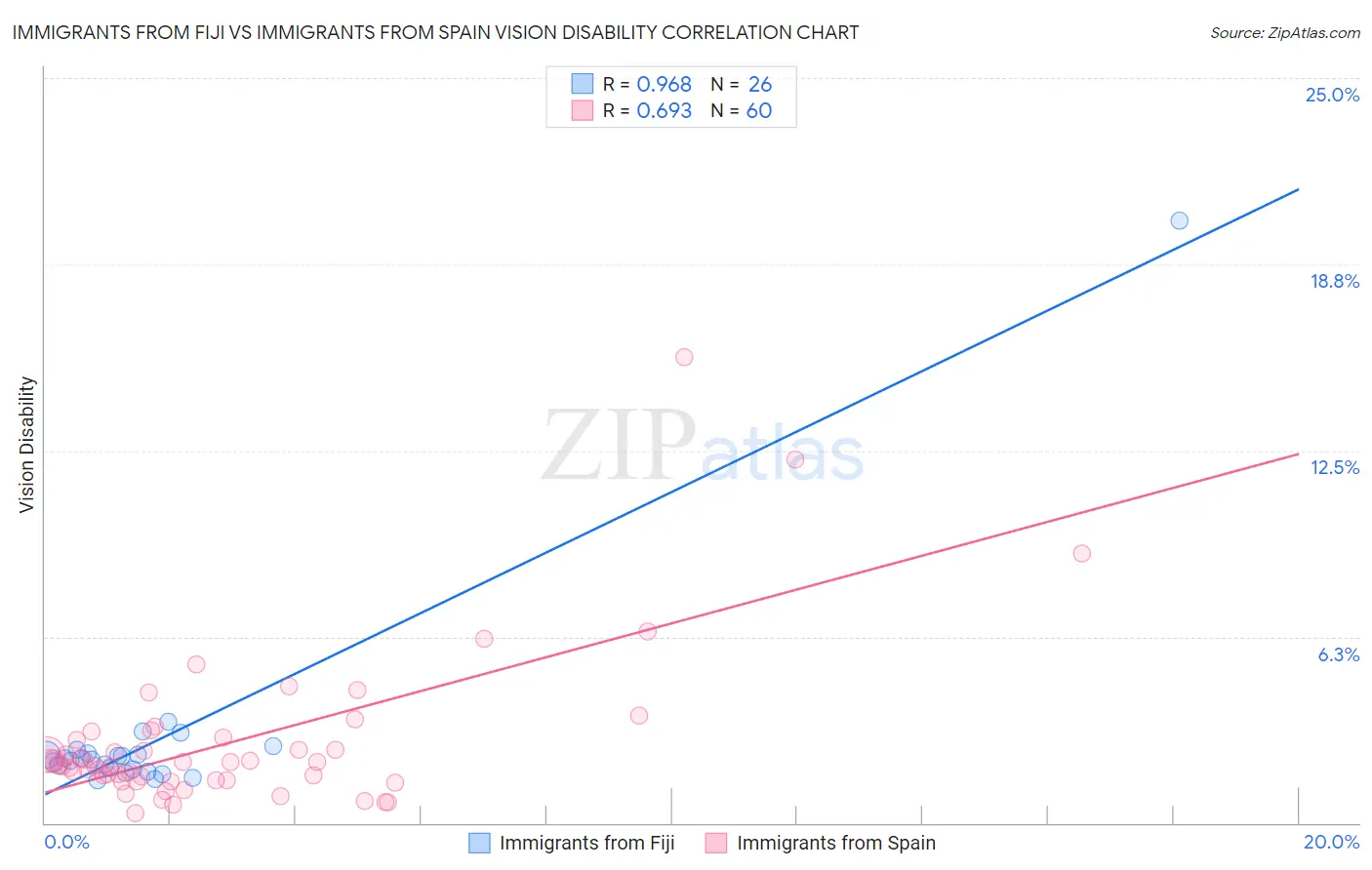 Immigrants from Fiji vs Immigrants from Spain Vision Disability