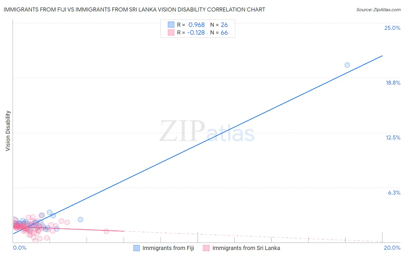 Immigrants from Fiji vs Immigrants from Sri Lanka Vision Disability