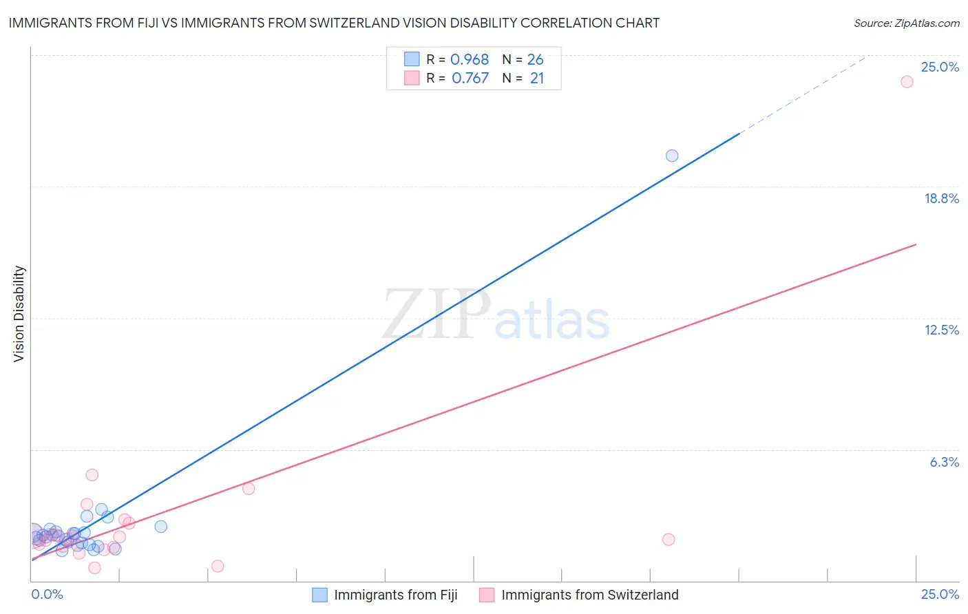 Immigrants from Fiji vs Immigrants from Switzerland Vision Disability