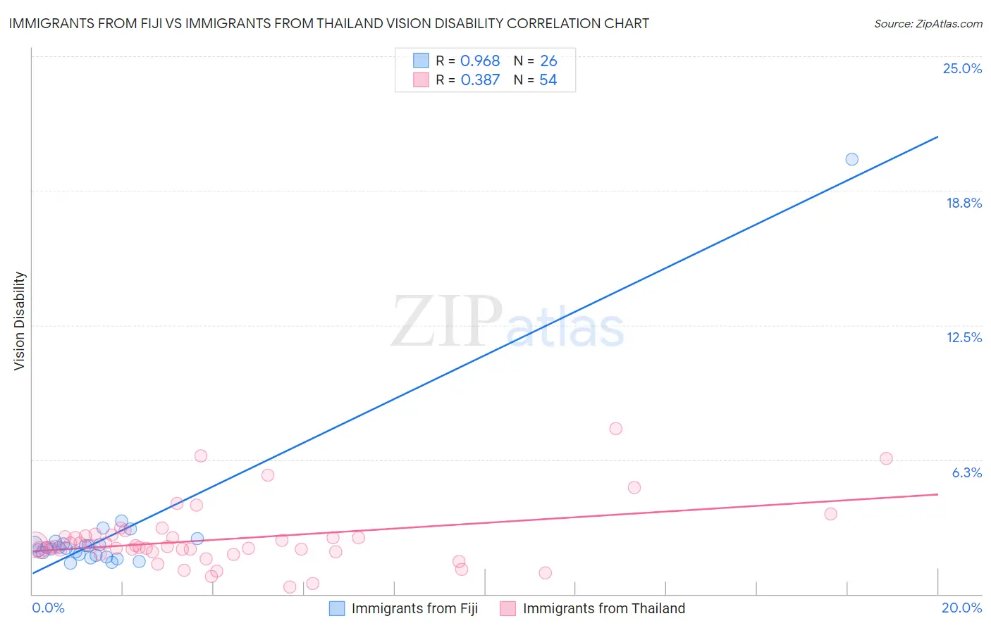 Immigrants from Fiji vs Immigrants from Thailand Vision Disability