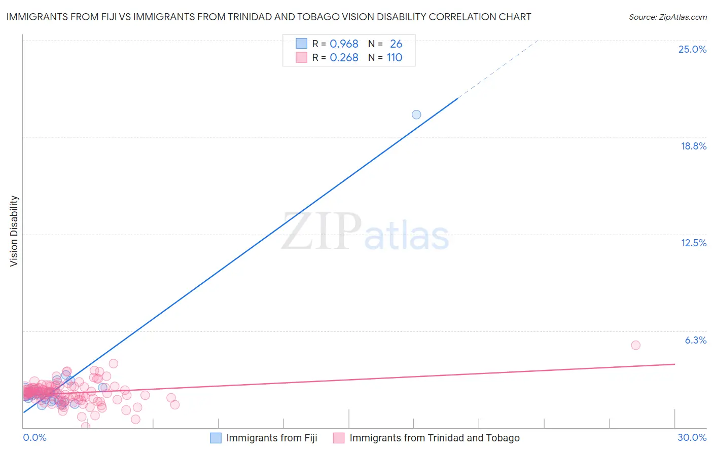 Immigrants from Fiji vs Immigrants from Trinidad and Tobago Vision Disability