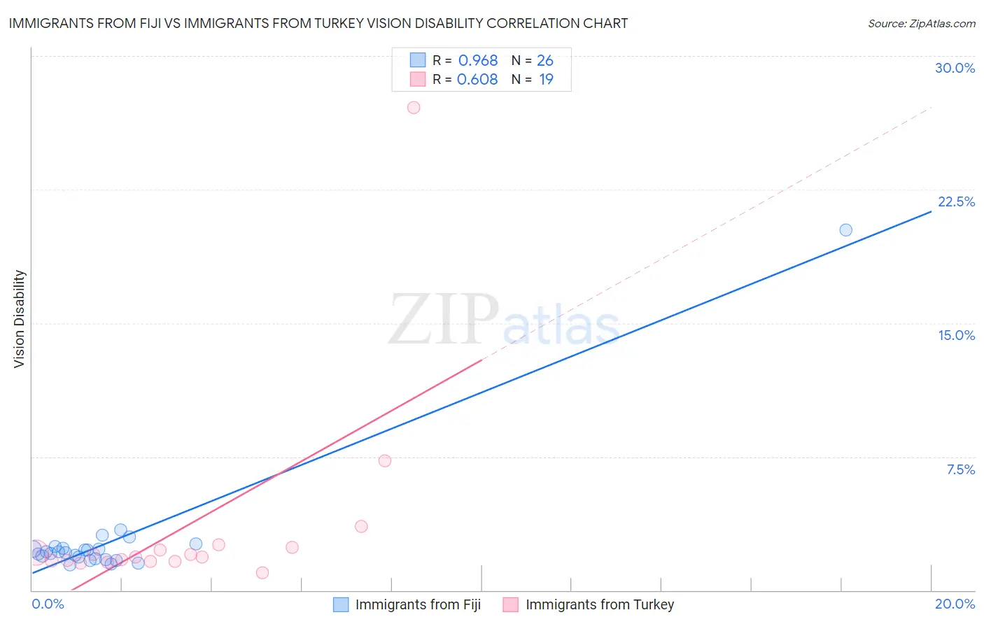Immigrants from Fiji vs Immigrants from Turkey Vision Disability