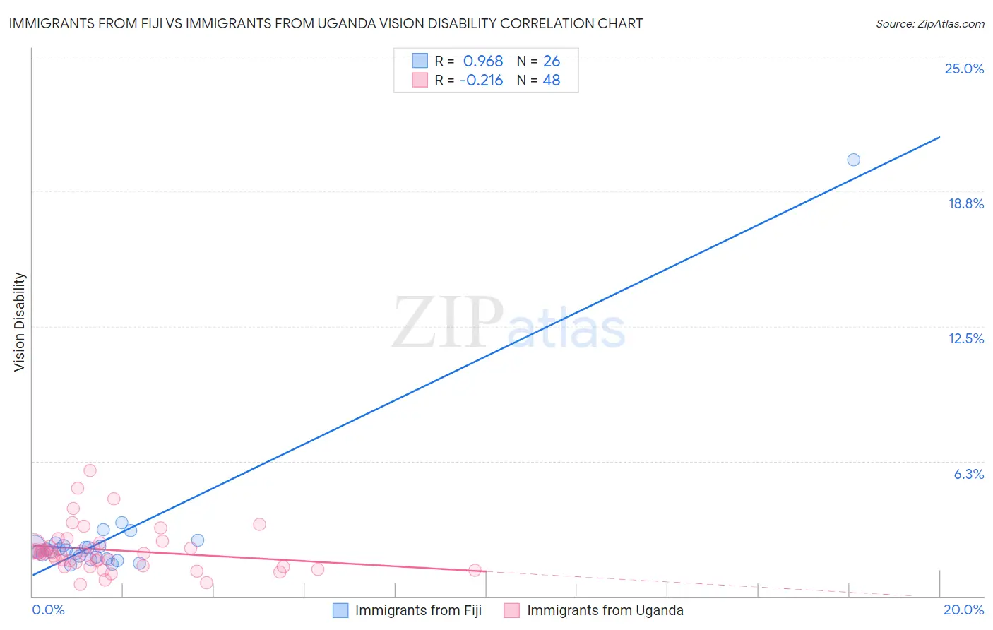 Immigrants from Fiji vs Immigrants from Uganda Vision Disability
