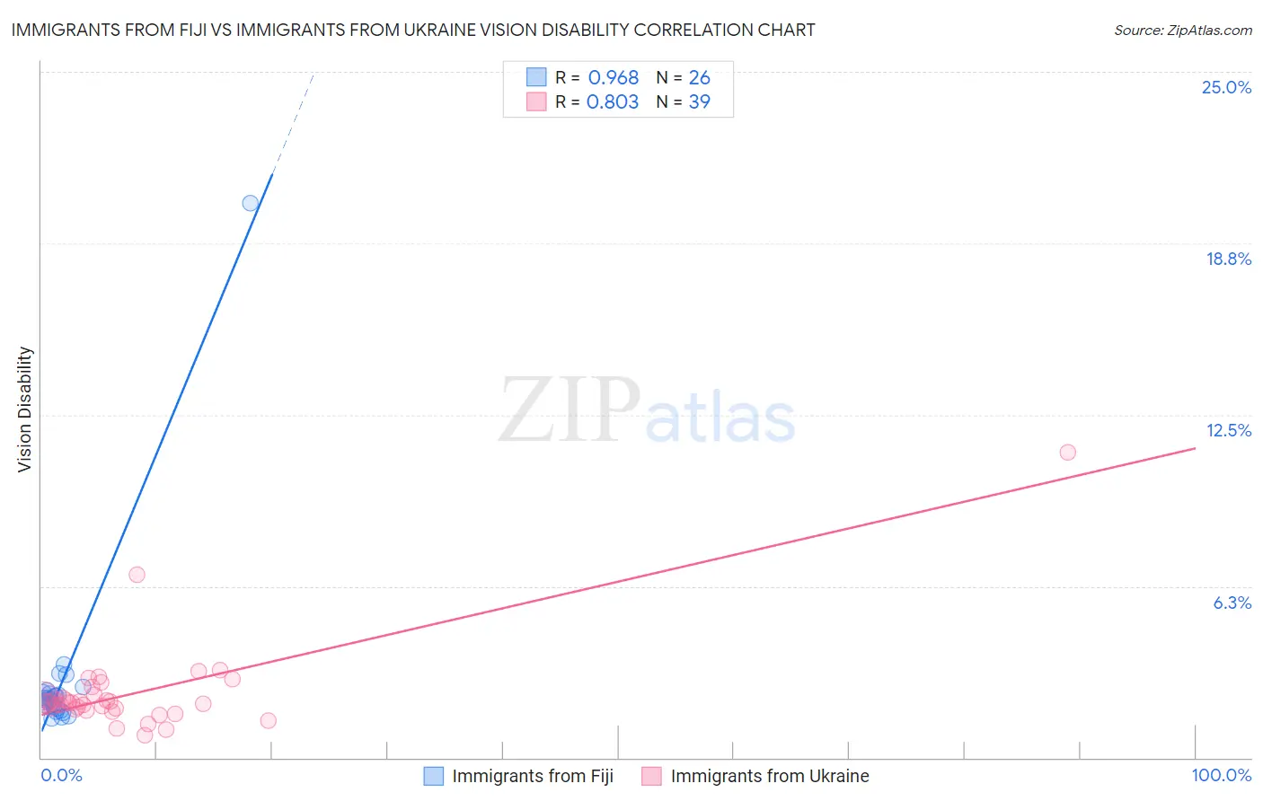 Immigrants from Fiji vs Immigrants from Ukraine Vision Disability
