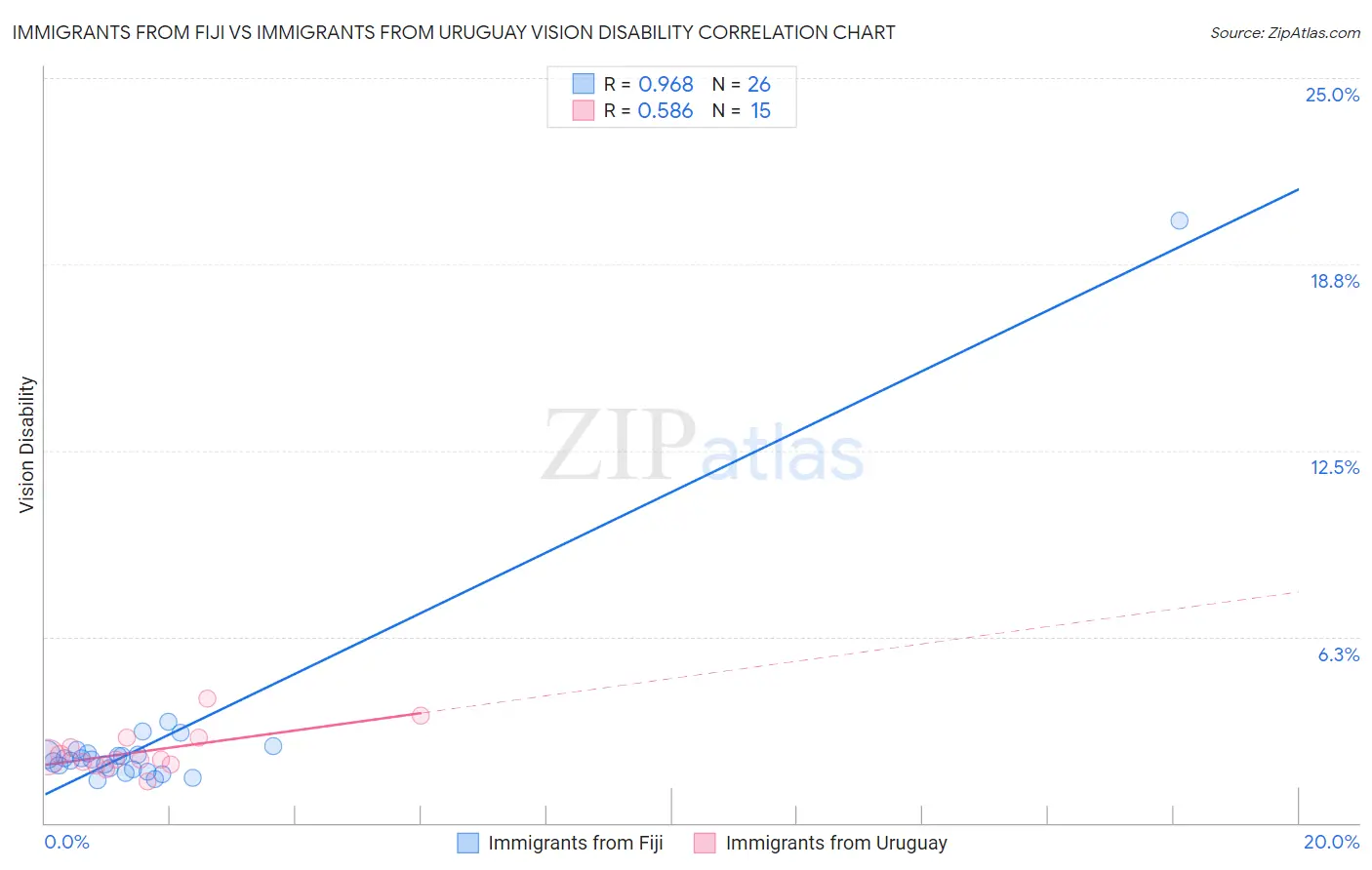 Immigrants from Fiji vs Immigrants from Uruguay Vision Disability