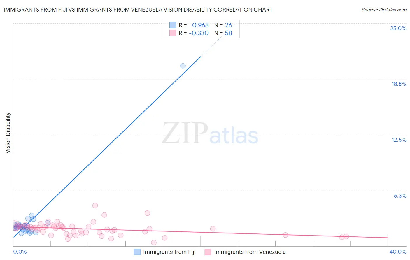 Immigrants from Fiji vs Immigrants from Venezuela Vision Disability