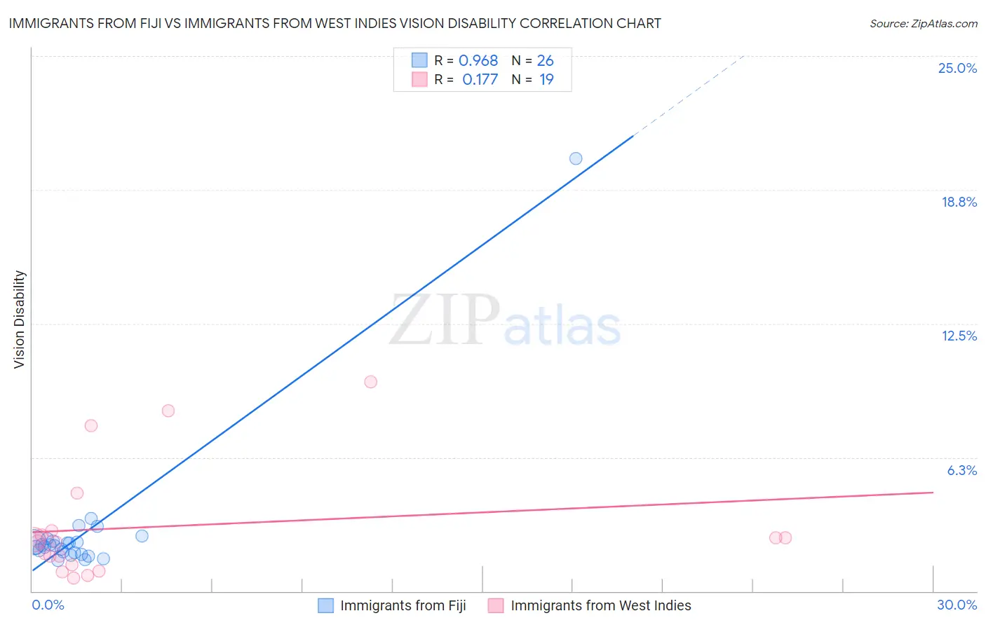 Immigrants from Fiji vs Immigrants from West Indies Vision Disability