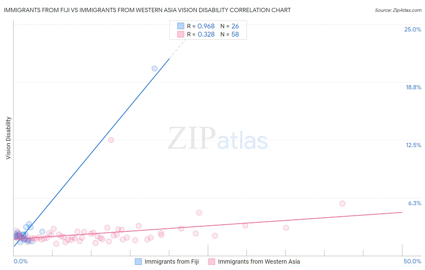 Immigrants from Fiji vs Immigrants from Western Asia Vision Disability
