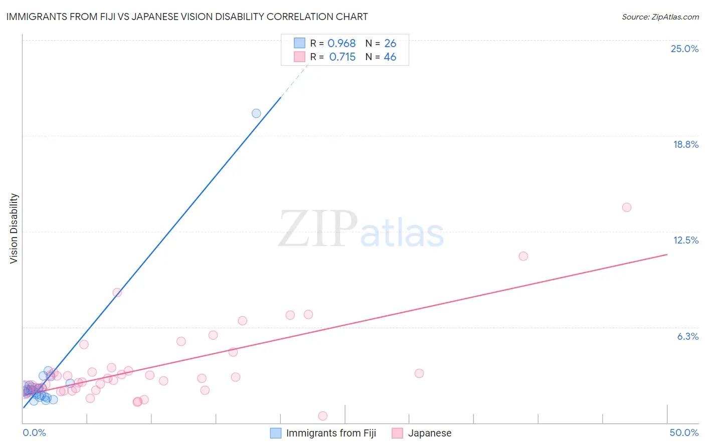 Immigrants from Fiji vs Japanese Vision Disability