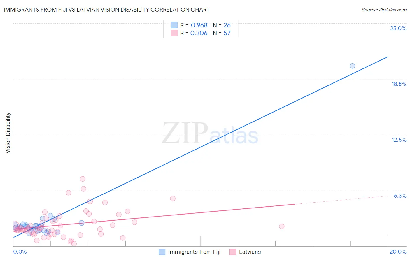 Immigrants from Fiji vs Latvian Vision Disability