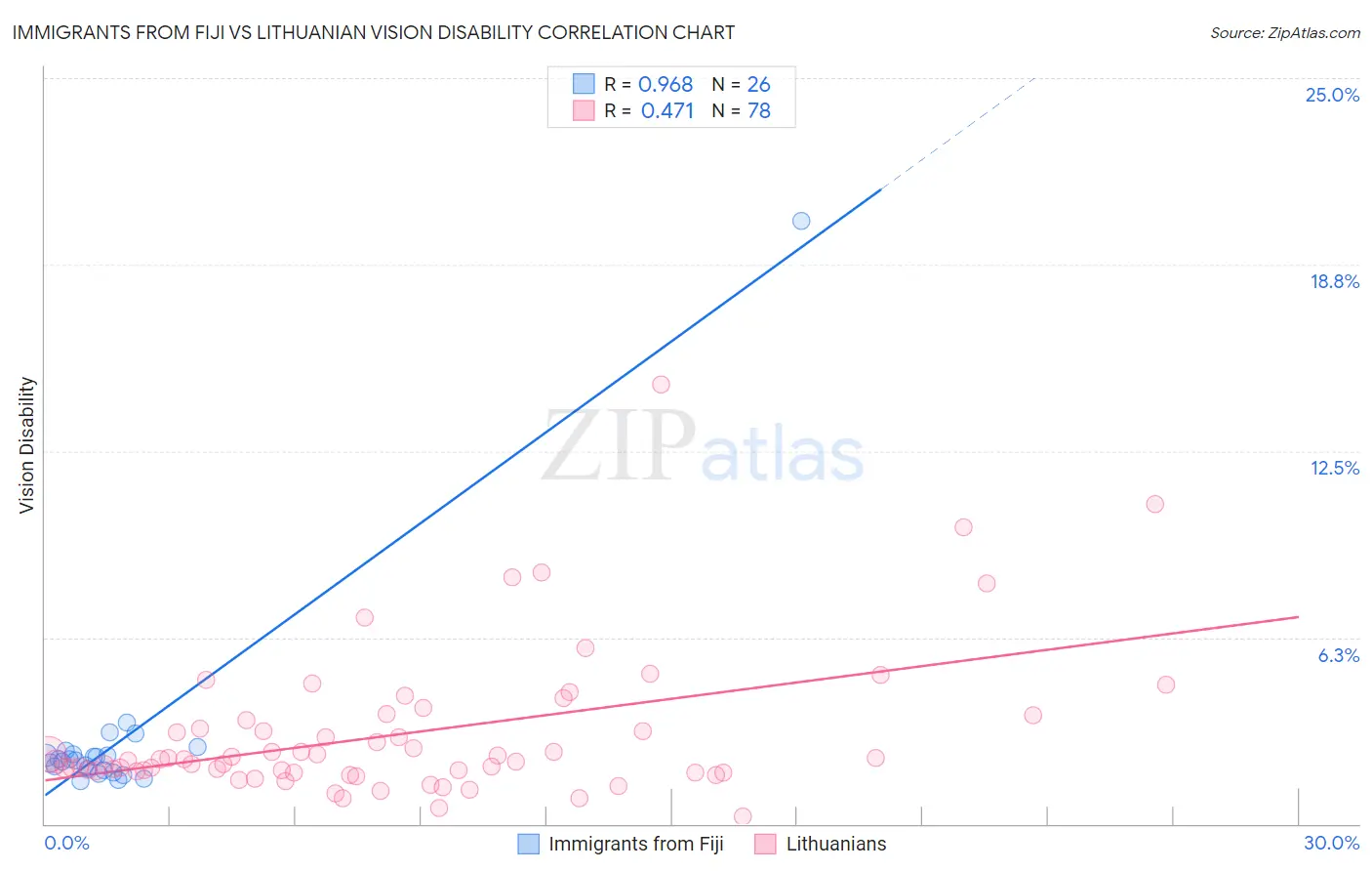 Immigrants from Fiji vs Lithuanian Vision Disability