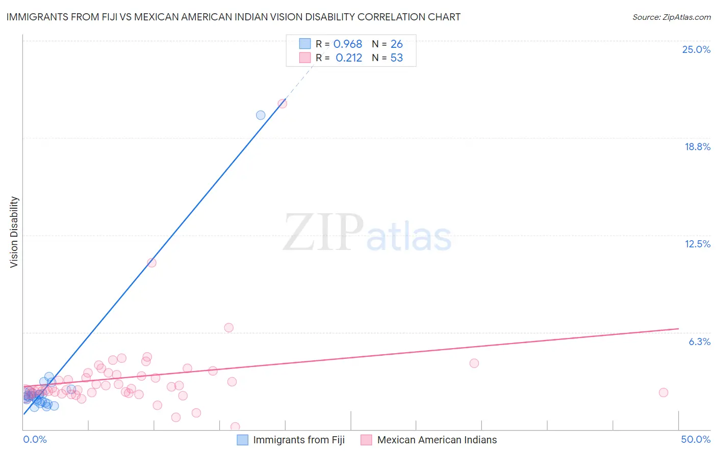 Immigrants from Fiji vs Mexican American Indian Vision Disability