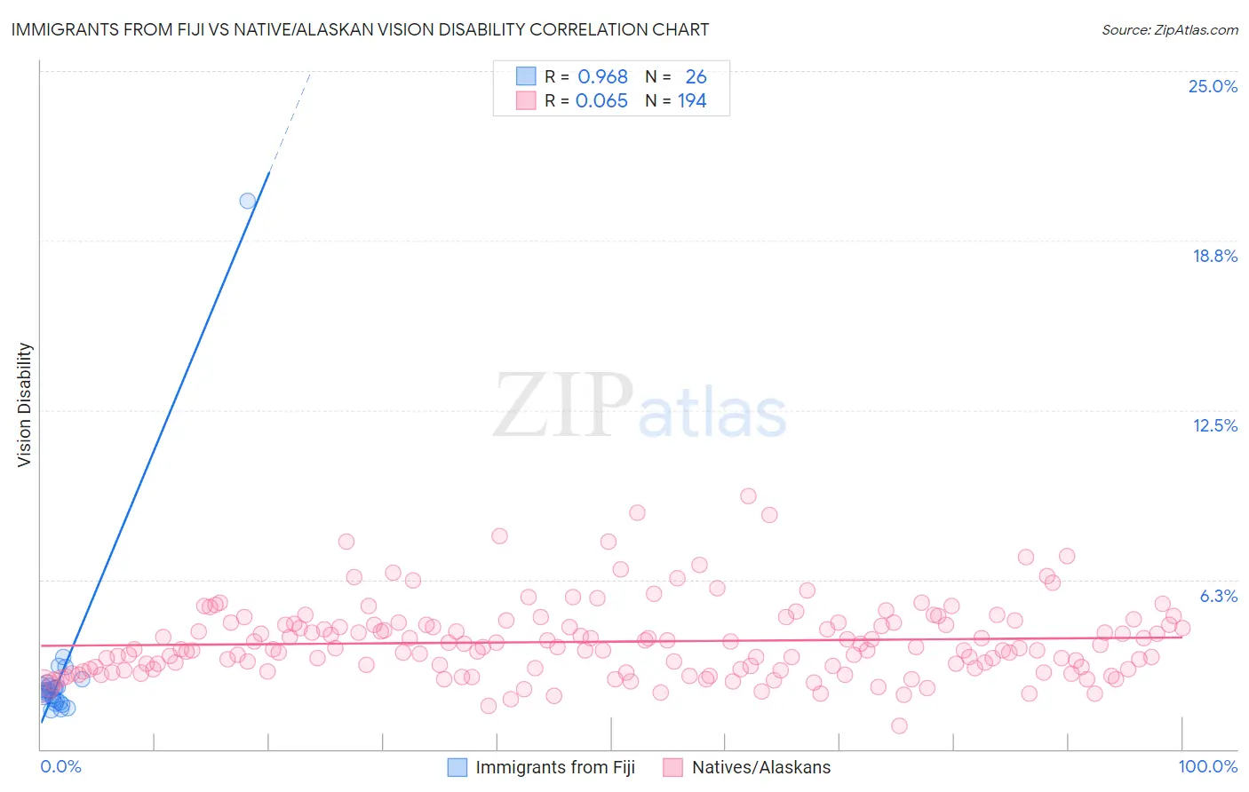 Immigrants from Fiji vs Native/Alaskan Vision Disability