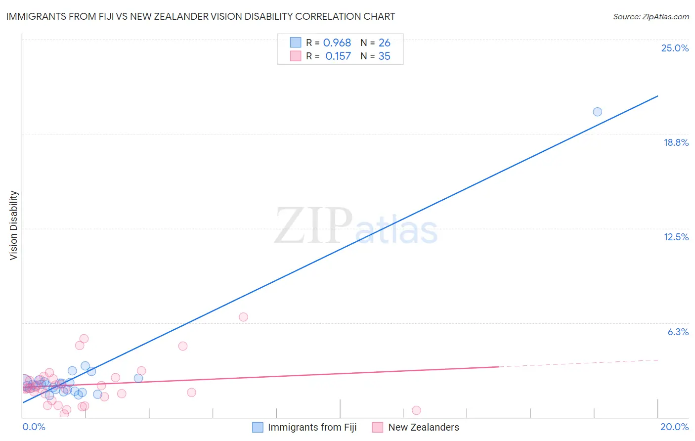 Immigrants from Fiji vs New Zealander Vision Disability