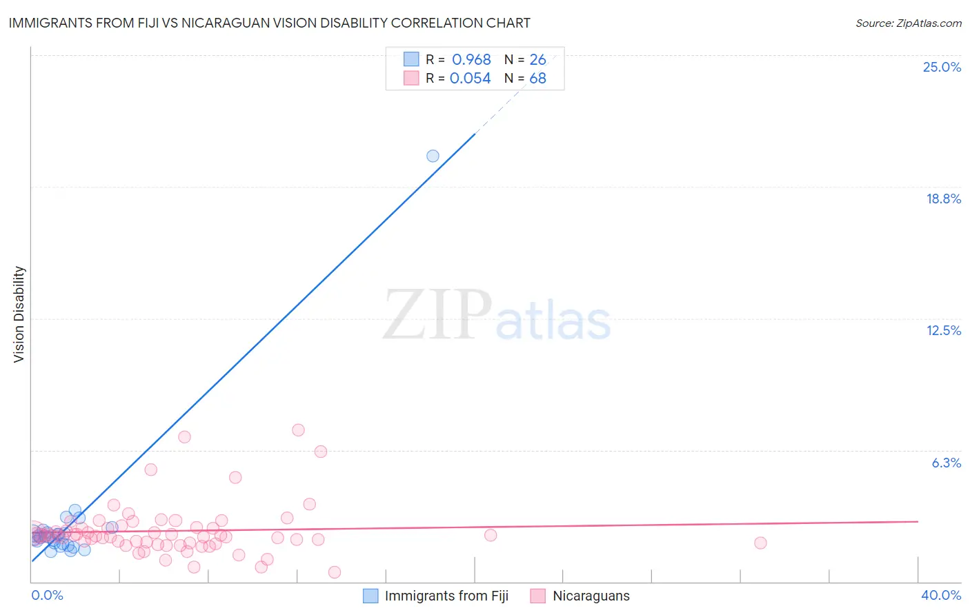 Immigrants from Fiji vs Nicaraguan Vision Disability