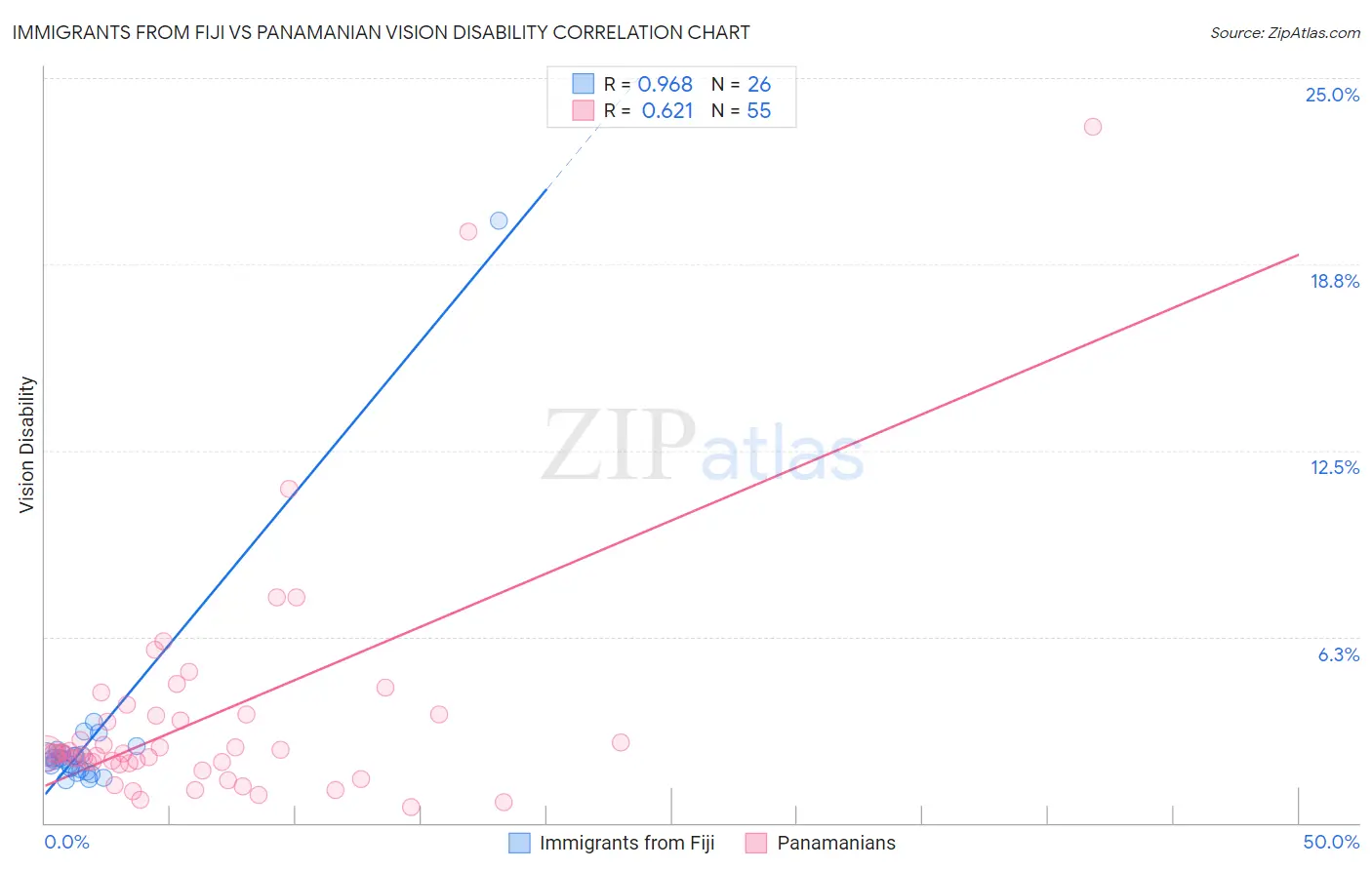 Immigrants from Fiji vs Panamanian Vision Disability