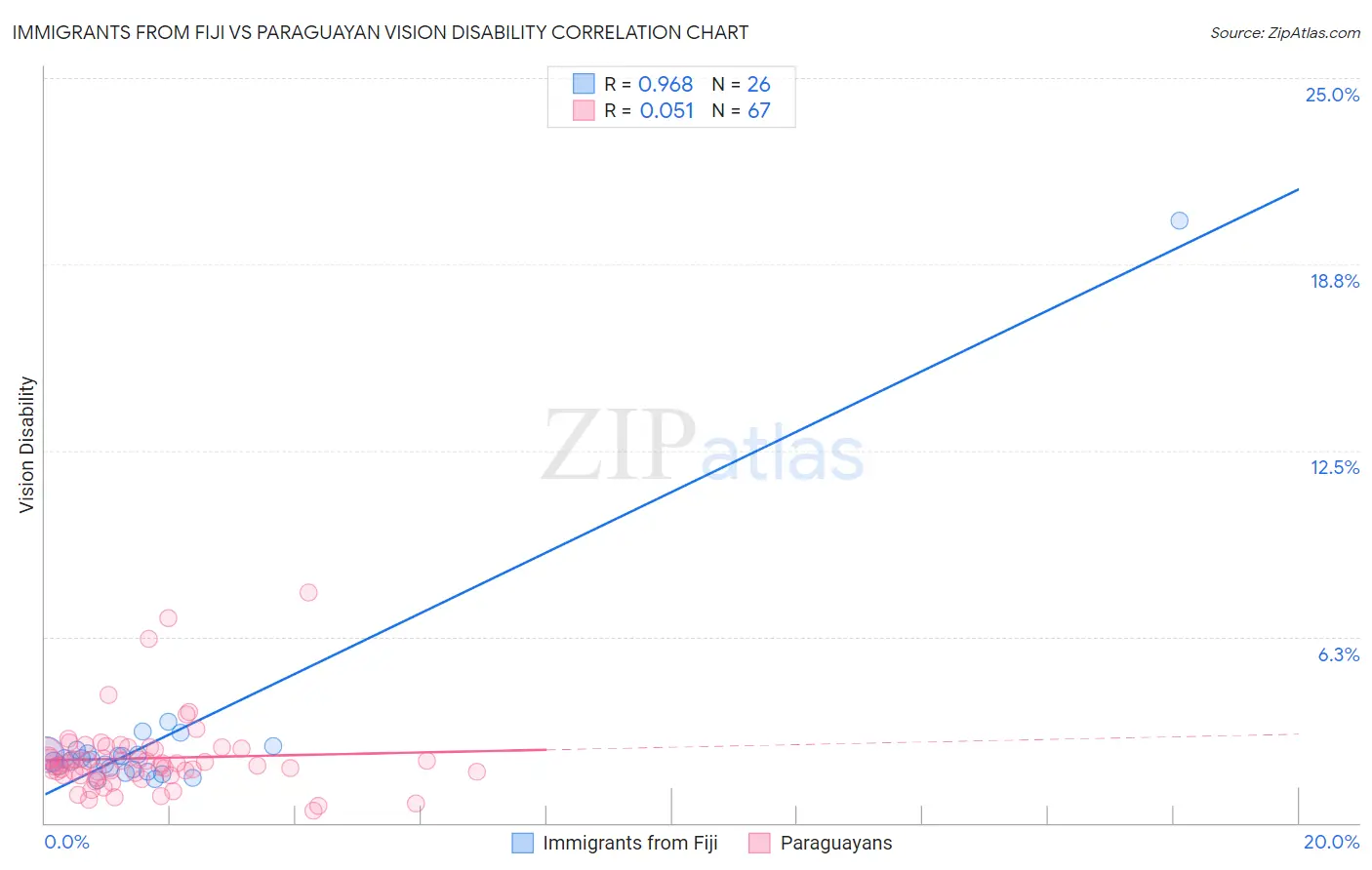 Immigrants from Fiji vs Paraguayan Vision Disability