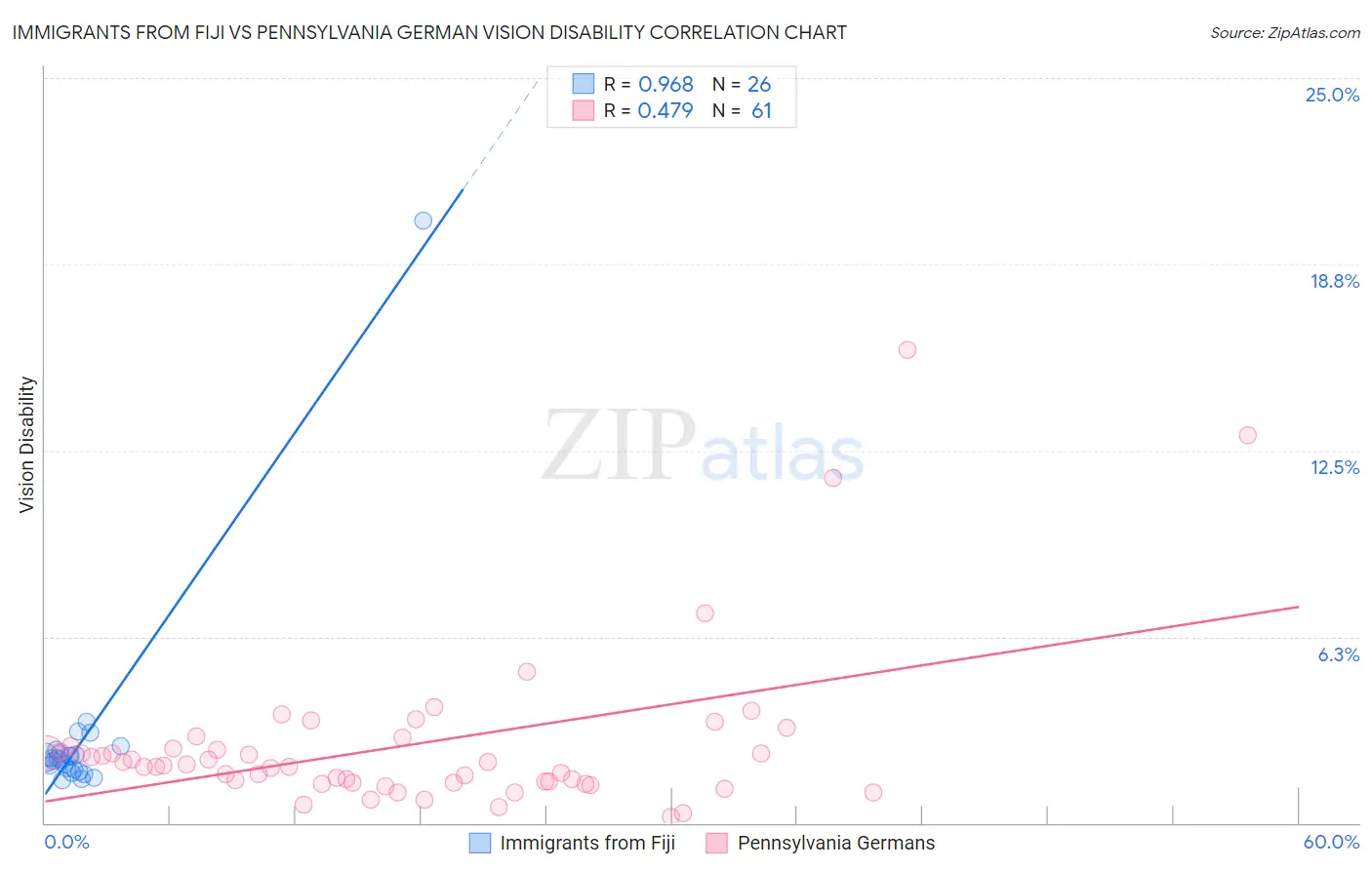 Immigrants from Fiji vs Pennsylvania German Vision Disability