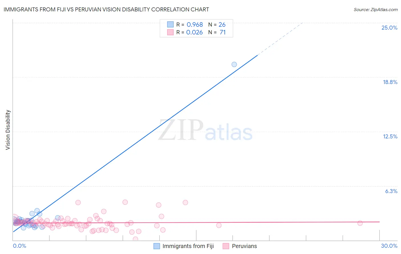 Immigrants from Fiji vs Peruvian Vision Disability