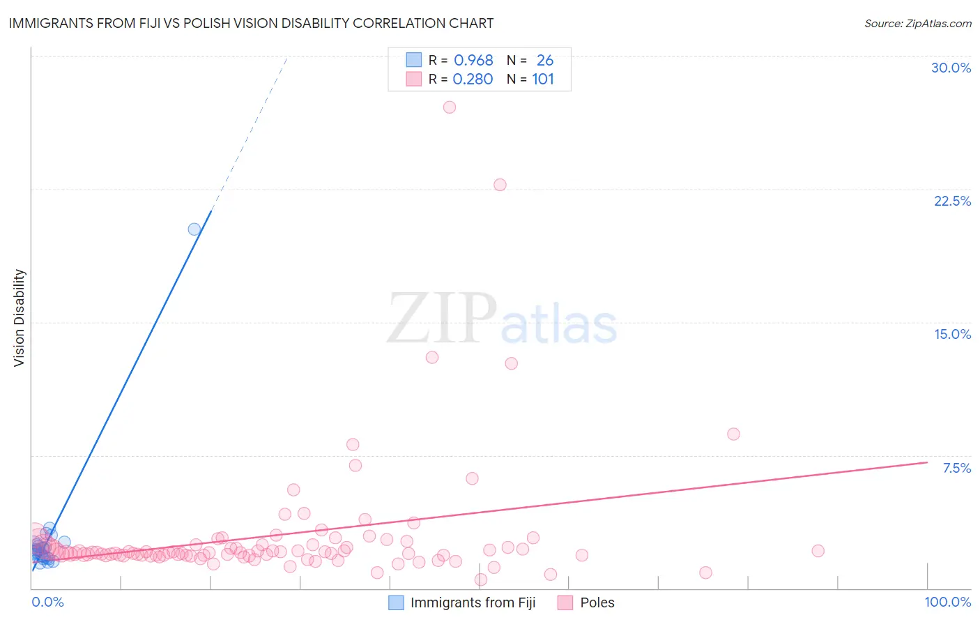 Immigrants from Fiji vs Polish Vision Disability