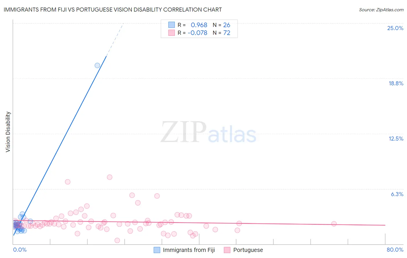 Immigrants from Fiji vs Portuguese Vision Disability