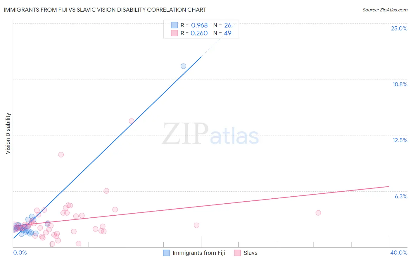 Immigrants from Fiji vs Slavic Vision Disability