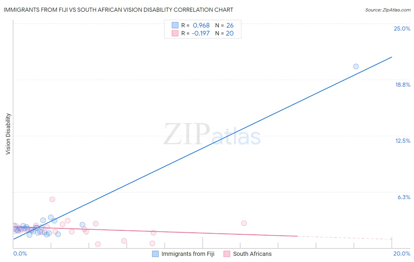 Immigrants from Fiji vs South African Vision Disability