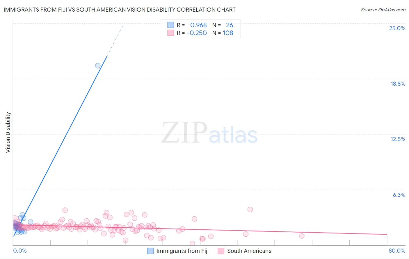 Immigrants from Fiji vs South American Vision Disability