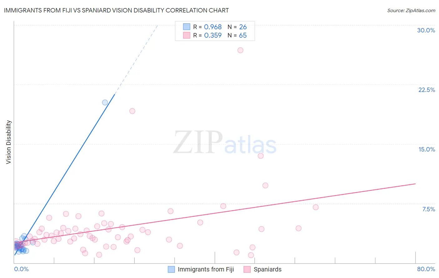 Immigrants from Fiji vs Spaniard Vision Disability