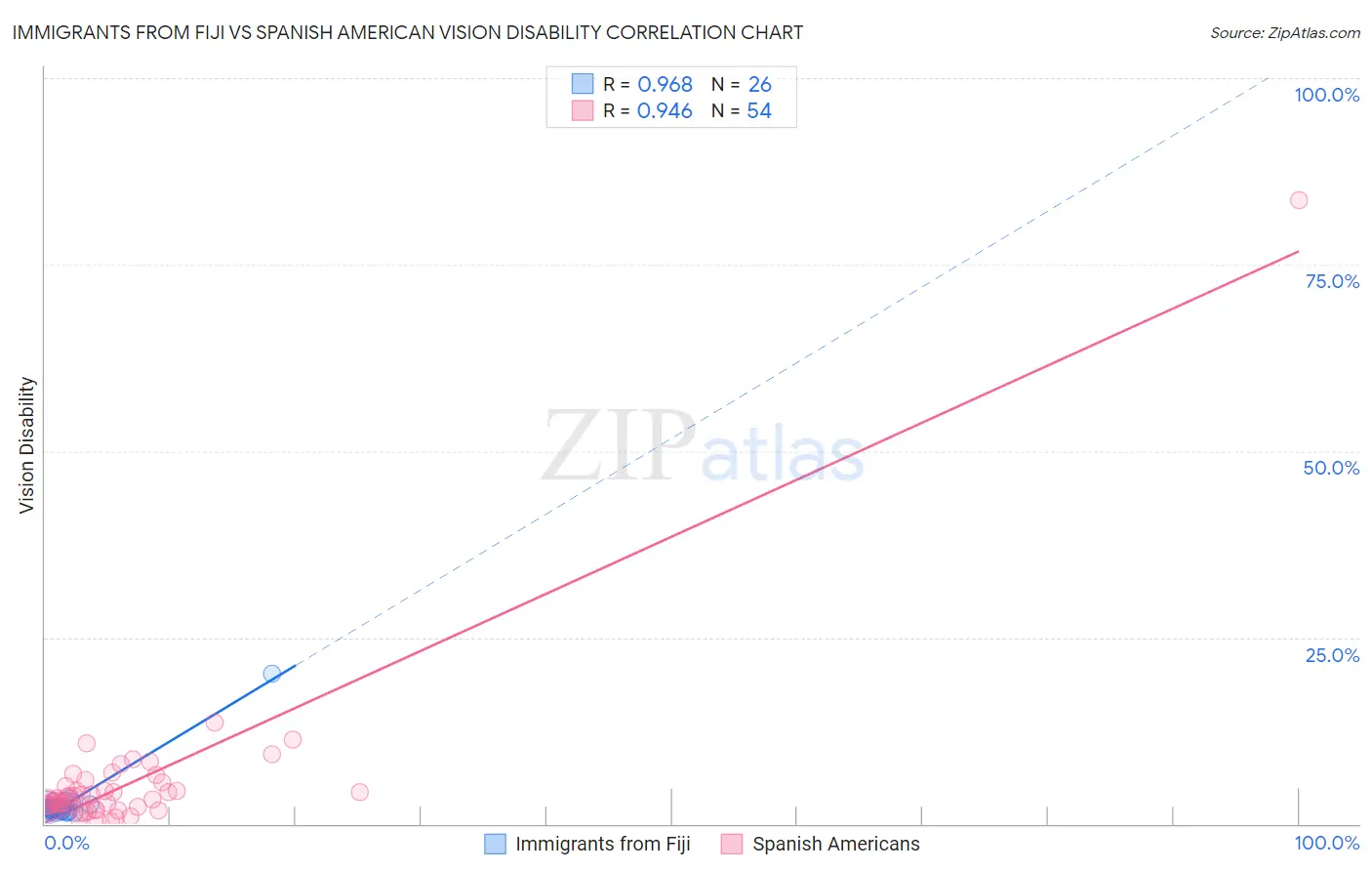 Immigrants from Fiji vs Spanish American Vision Disability